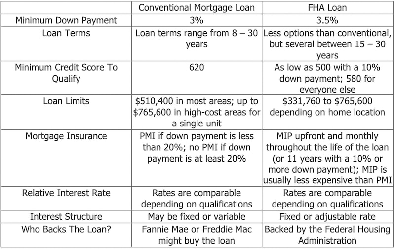 Rocket mortgage conventional loan