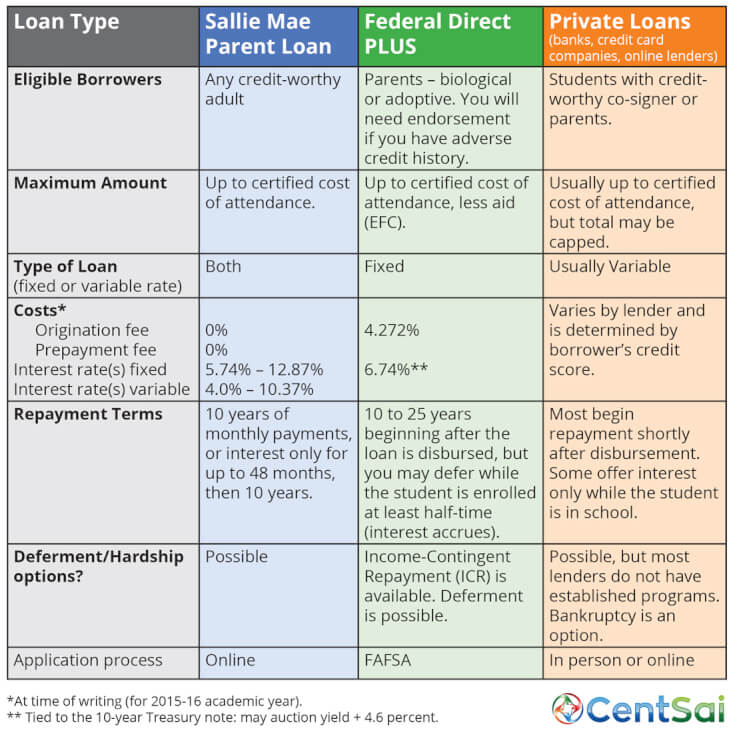 Does earnest refinance sallie mae loans