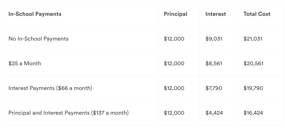 Earnest education loan